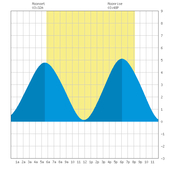 south Upshur Neck tide chart for Saturday, May 22, 2021