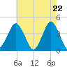 south Upshur Neck tide chart for Saturday, May 22, 2021