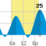 south Upshur Neck tide chart for Tuesday, May 25, 2021