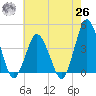 south Upshur Neck tide chart for Wednesday, May 26, 2021