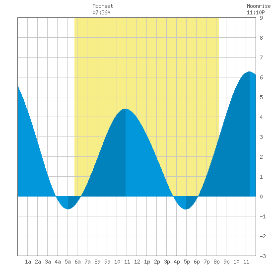 south Upshur Neck tide chart for Friday, May 28, 2021