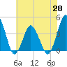 south Upshur Neck tide chart for Friday, May 28, 2021