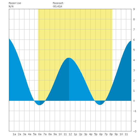 south Upshur Neck tide chart for Saturday, May 29, 2021