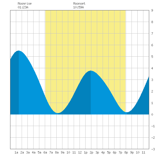 south Upshur Neck tide chart for Sunday, May 2, 2021