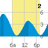 south Upshur Neck tide chart for Sunday, May 2, 2021