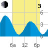 south Upshur Neck tide chart for Monday, May 3, 2021