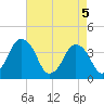 south Upshur Neck tide chart for Wednesday, May 5, 2021
