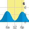 south Upshur Neck tide chart for Thursday, May 6, 2021