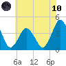 south Upshur Neck tide chart for Thursday, June 10, 2021