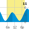 south Upshur Neck tide chart for Friday, June 11, 2021