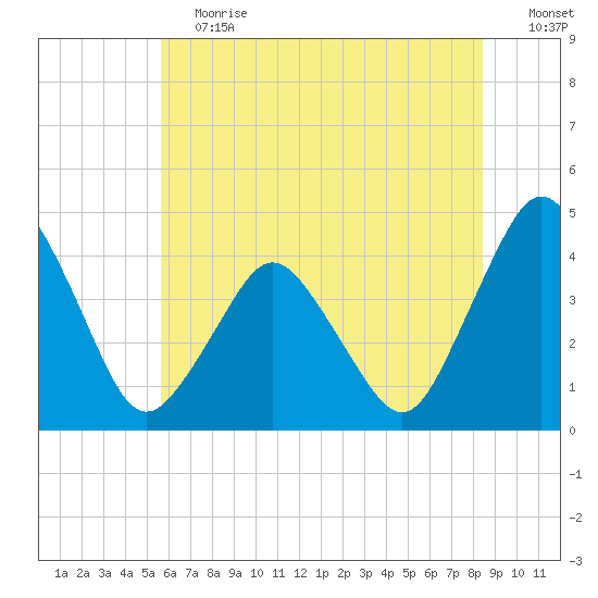 south Upshur Neck tide chart for Saturday, June 12, 2021