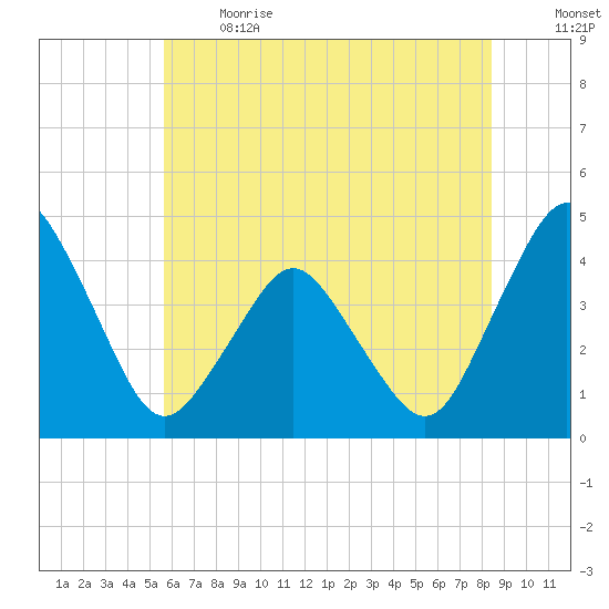 south Upshur Neck tide chart for Sunday, June 13, 2021