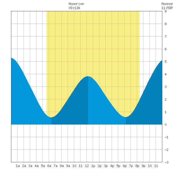 south Upshur Neck tide chart for Monday, June 14, 2021