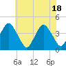 south Upshur Neck tide chart for Friday, June 18, 2021