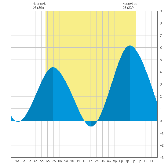 south Upshur Neck tide chart for Tuesday, June 22, 2021