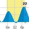 south Upshur Neck tide chart for Tuesday, June 22, 2021