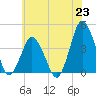 south Upshur Neck tide chart for Wednesday, June 23, 2021