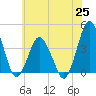 south Upshur Neck tide chart for Friday, June 25, 2021