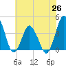south Upshur Neck tide chart for Saturday, June 26, 2021