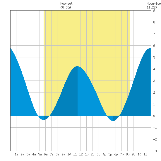 south Upshur Neck tide chart for Sunday, June 27, 2021