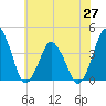 south Upshur Neck tide chart for Sunday, June 27, 2021
