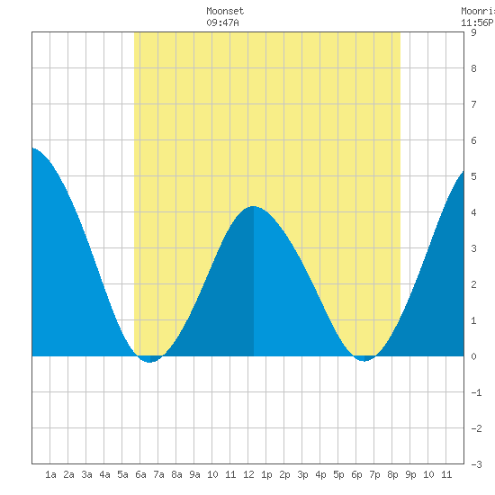 south Upshur Neck tide chart for Monday, June 28, 2021