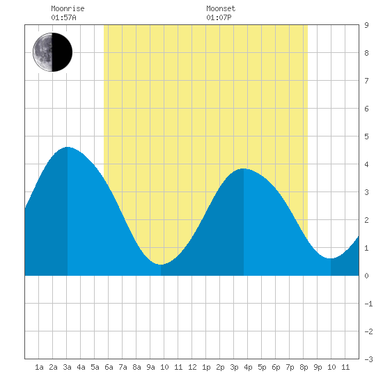 south Upshur Neck tide chart for Wednesday, June 2, 2021