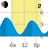 south Upshur Neck tide chart for Wednesday, June 2, 2021