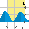 south Upshur Neck tide chart for Thursday, June 3, 2021