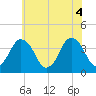 south Upshur Neck tide chart for Friday, June 4, 2021