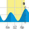 south Upshur Neck tide chart for Wednesday, June 9, 2021