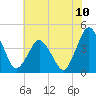 south Upshur Neck tide chart for Saturday, July 10, 2021
