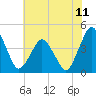 south Upshur Neck tide chart for Sunday, July 11, 2021