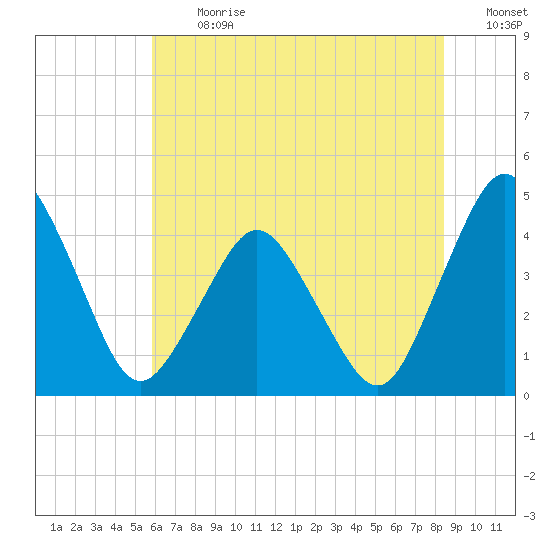 south Upshur Neck tide chart for Monday, July 12, 2021