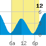 south Upshur Neck tide chart for Monday, July 12, 2021