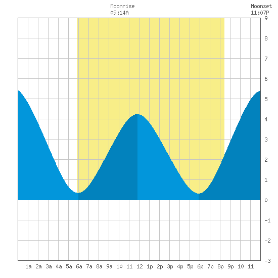 south Upshur Neck tide chart for Tuesday, July 13, 2021