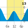 south Upshur Neck tide chart for Tuesday, July 13, 2021