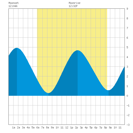 south Upshur Neck tide chart for Friday, July 16, 2021
