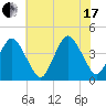 south Upshur Neck tide chart for Saturday, July 17, 2021