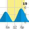south Upshur Neck tide chart for Monday, July 19, 2021