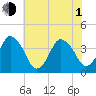 south Upshur Neck tide chart for Thursday, July 1, 2021