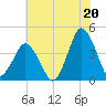south Upshur Neck tide chart for Tuesday, July 20, 2021