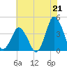 south Upshur Neck tide chart for Wednesday, July 21, 2021