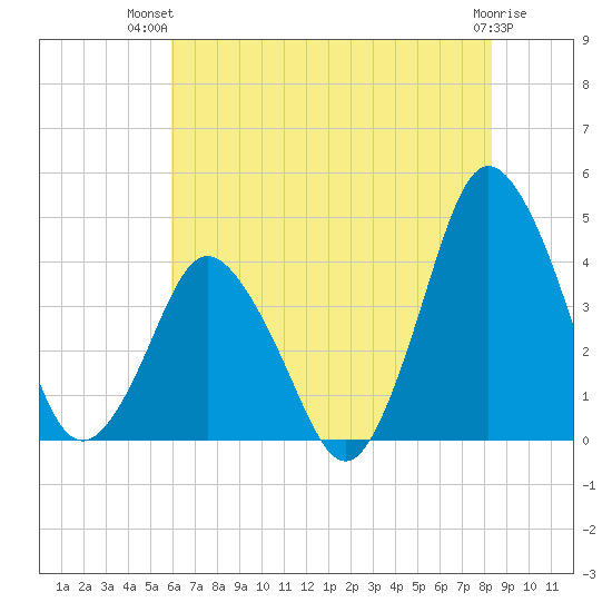 south Upshur Neck tide chart for Thursday, July 22, 2021