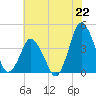 south Upshur Neck tide chart for Thursday, July 22, 2021
