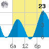 south Upshur Neck tide chart for Friday, July 23, 2021
