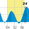 south Upshur Neck tide chart for Saturday, July 24, 2021