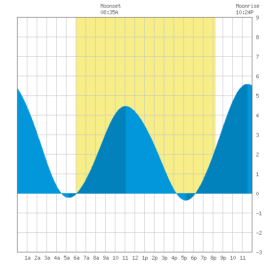 south Upshur Neck tide chart for Monday, July 26, 2021