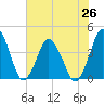 south Upshur Neck tide chart for Monday, July 26, 2021