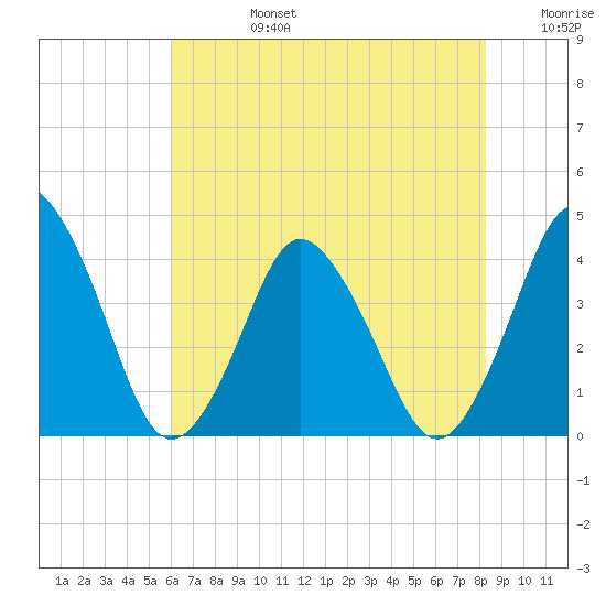 south Upshur Neck tide chart for Tuesday, July 27, 2021